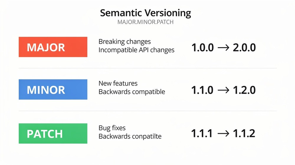 Semantic versioning infographic explaining MAJOR.MINOR.PATCH version number structure
